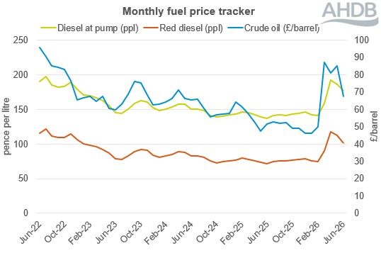 monthly fuel price tracker 4 year line graph to Jun 26. 